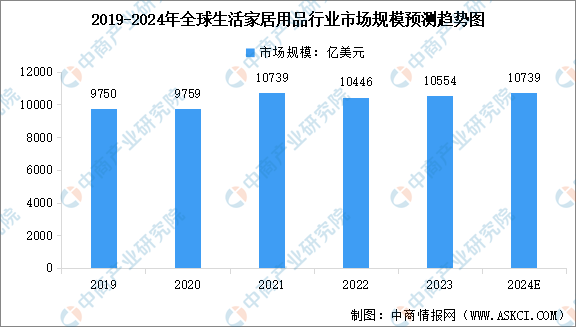 2024年全球生活家居用品行業市場規模預測及市場結構分析（圖）(图1)