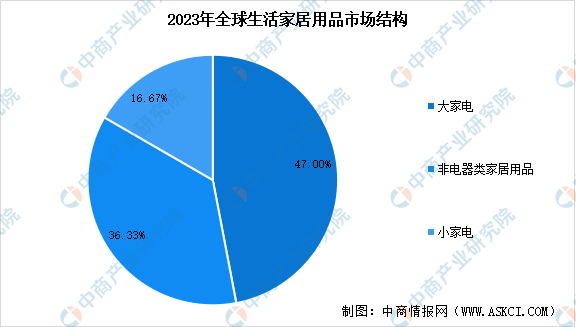 2024年全球生活家居用品行業市場規模預測及市場結構分析（圖）(图2)