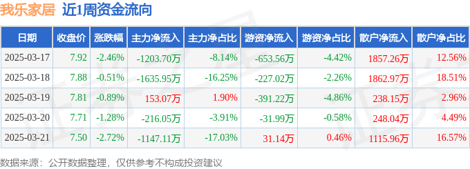 本周盘点（317-321）：我乐家居周跌764%主力资金合计净流出404975万元(图1)