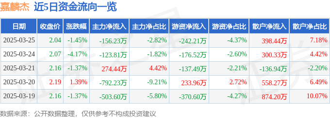 股票行情快报：嘉麟杰（002486）3月25日主力资金净卖出15623万元(图1)