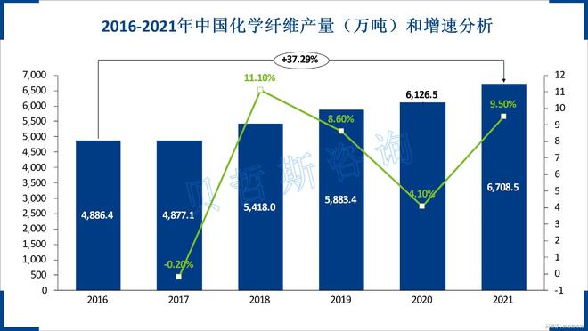 中国是最大的化学纤维生产国国际竞争优势强(图1)