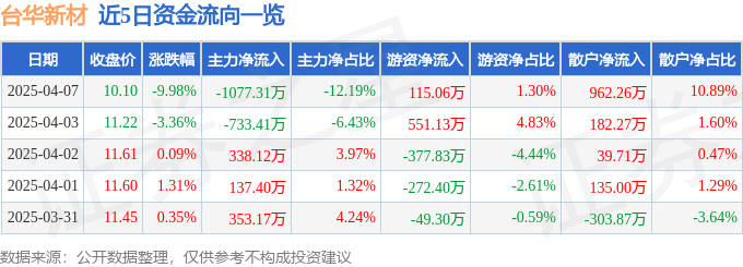 股票行情快报：台华新材（603055）4月7日主力资金净卖出107731万元(图1)