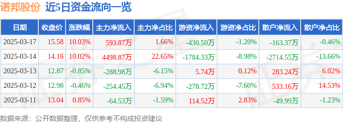 3月17日诺邦股份（603238）涨停分析：三孩政策、网红经济、纺织服装驱动(图1)