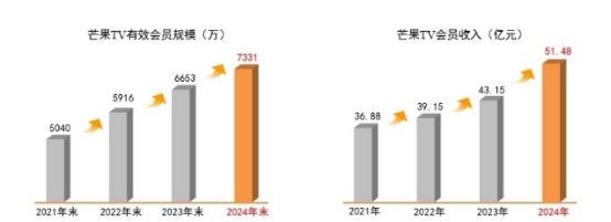 付费用户逆势扩容芒果TV2024年年末有效会员数达7300万(图1)