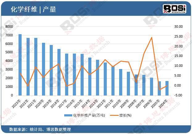 中国纺织用合成纤维市场：细分市场的机遇与挑战(图1)