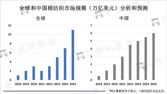 棉纺织市场不断扩大其品质和功能不断提高(图2)