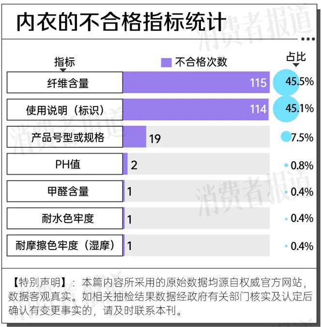 近一年228批次内衣抽检不过关纤维含量为不合格主因(图1)
