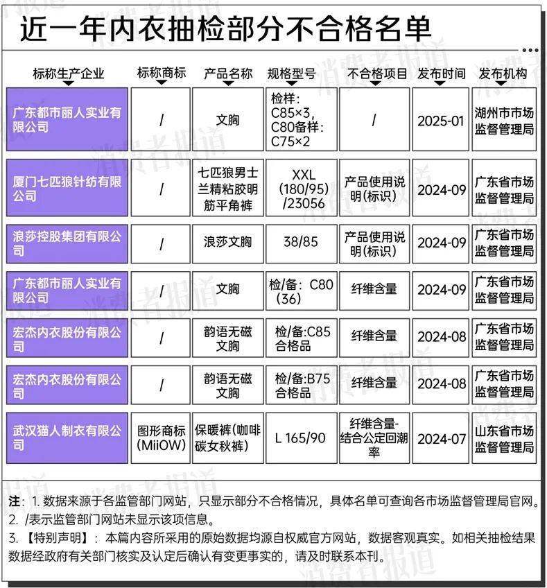 近一年228批次内衣抽检不过关纤维含量为不合格主因(图3)