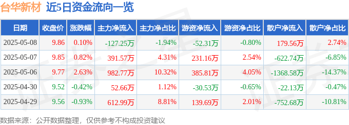 股票行情快报：台华新材（603055）5月8日主力资金净卖出12725万元(图1)