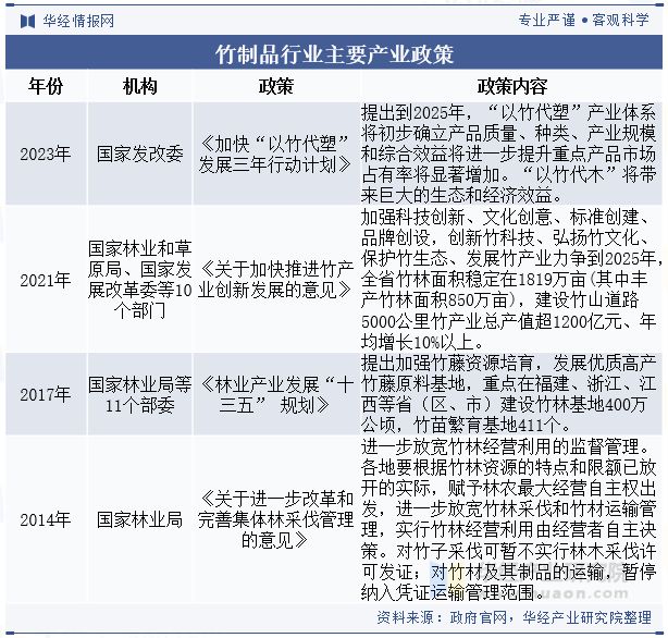 2024年中国竹制品行业现状与发展前景展望“以竹代塑”成大势所趋「图」(图2)