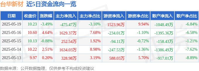 台华新材（603055）5月19日主力资金净卖出47547万元(图1)