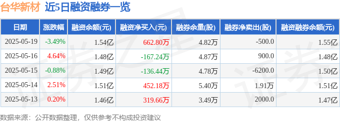 台华新材（603055）5月19日主力资金净卖出47547万元(图2)