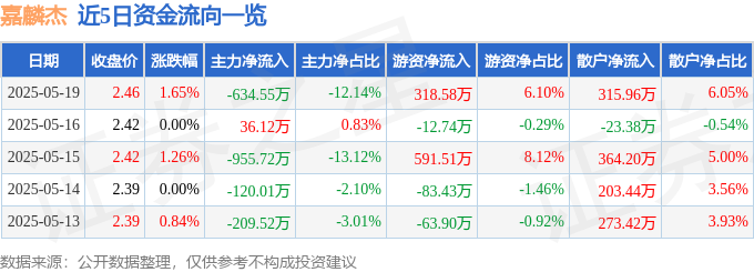 股票行情快报：嘉麟杰（002486）5月19日主力资金净卖出63455万元(图1)