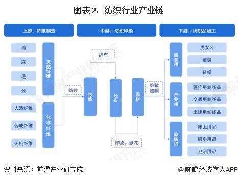 预见2025：《2025年中国纺织行业全景图谱》（附市场现状和发展趋势等）(图2)