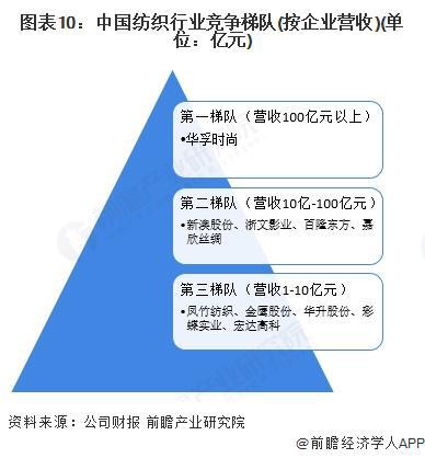 预见2025：《2025年中国纺织行业全景图谱》（附市场现状和发展趋势等）(图10)