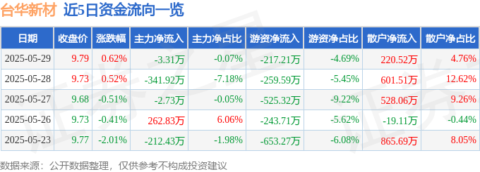 股票行情快报：台华新材（603055）5月29日主力资金净卖出331万元(图1)