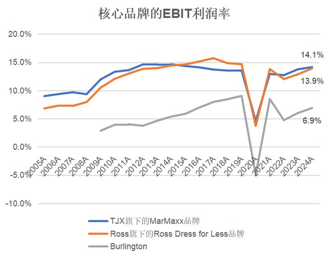 美国领先的折扣家居服装生活零售商：Ross(图11)