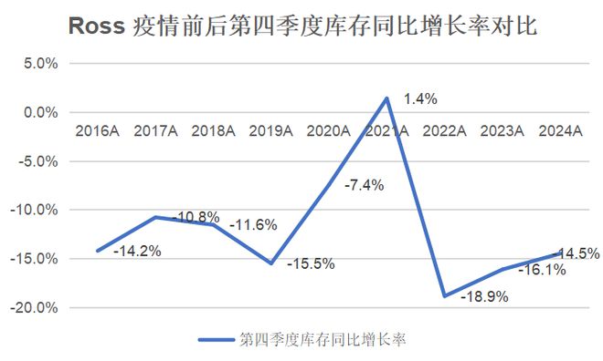 美国领先的折扣家居服装生活零售商：Ross(图12)