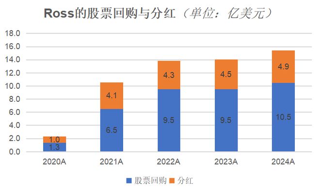 美国领先的折扣家居服装生活零售商：Ross(图20)