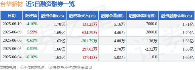 台华新材（603055）6月10日主力资金净卖出225099万元(图2)