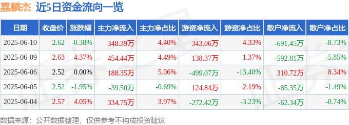 股票行情快报：嘉麟杰（002486）6月10日主力资金净买入34839万元(图1)