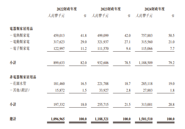 新股解读｜香江电器：外销占比超八成如何应对‘黑天鹅’冲击？(图1)