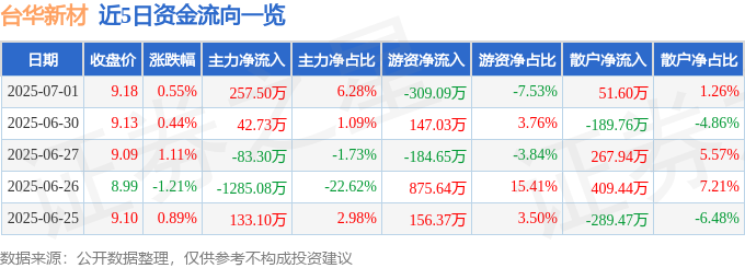 股票行情快报：台华新材（603055）7月1日主力资金净买入25750万元(图1)
