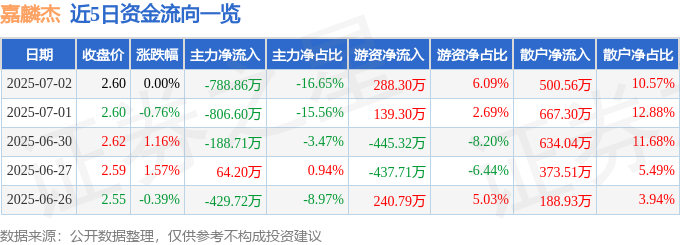 股票行情快报：嘉麟杰（002486）7月2日主力资金净卖出78886万元(图1)