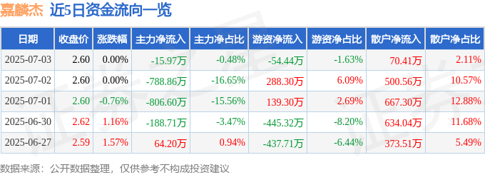 股票行情快报：嘉麟杰（002486）7月3日主力资金净卖出1597万元(图1)