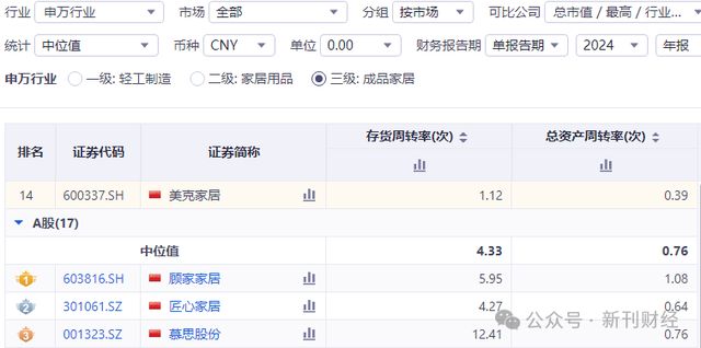美克家居副总经理顾少军离职！分管业务经营承压、2024年薪酬降五成(图6)