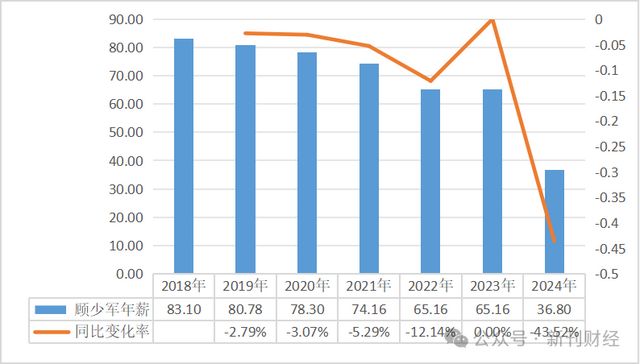 美克家居副总经理顾少军离职！分管业务经营承压、2024年薪酬降五成(图7)
