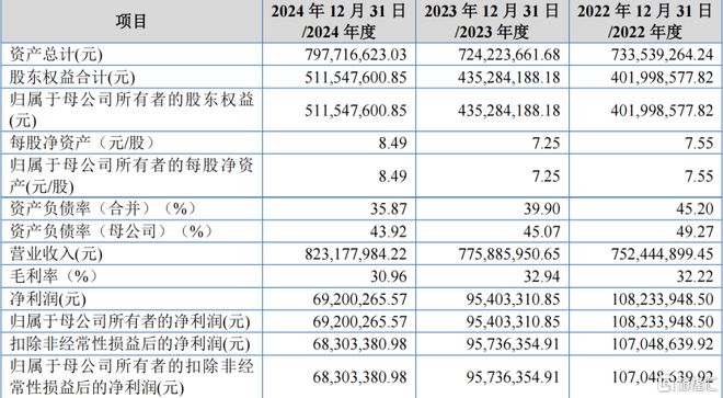 玫瑰岛北交所IPO聚焦定制家居产品净利润逐年下滑(图3)