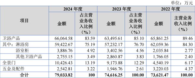 做卫浴产品的玫瑰岛闯关北交所来自广东中山净利润逐年下滑(图1)