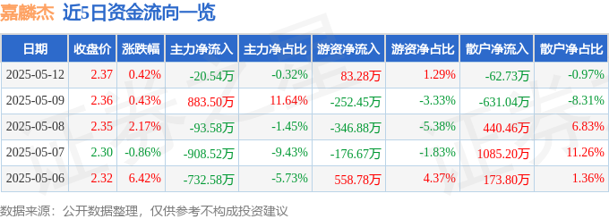 股票行情快报：嘉麟杰（002486）5月12日主力资金净卖出2054万元(图1)