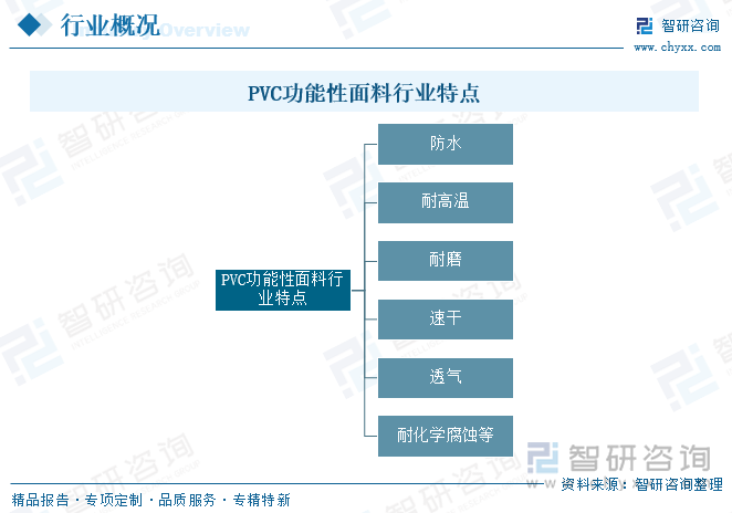 趋势研判！2025年中国PVC功能性面料行业全景速览：中国正成为全球最具增长潜力的户外运动市场PVC功能性面料市场潜力较大[图](图1)