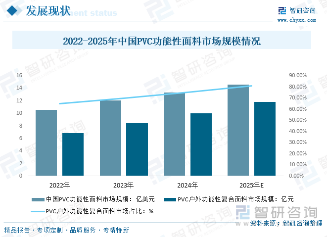 趋势研判！2025年中国PVC功能性面料行业全景速览：中国正成为全球最具增长潜力的户外运动市场PVC功能性面料市场潜力较大[图](图4)