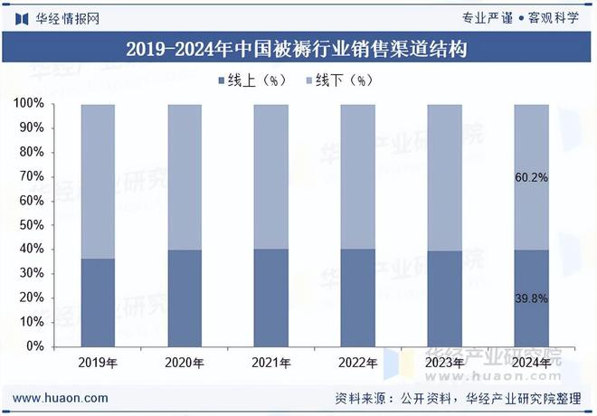2025年中国被褥行业相关政策、产业链、市场规模及发展趋势分析(图3)