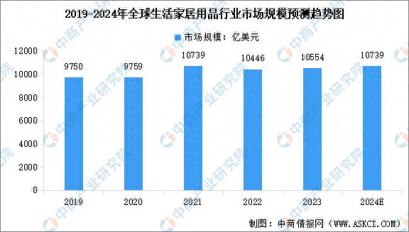 2024年全球生活家居用品行业市场规模预测及市场结构分析(图1)