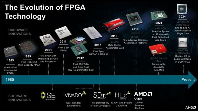从发明到AI加速：庆祝FPGA创新40周年(图3)