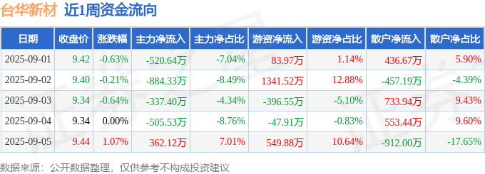 本周盘点（91-95）：台华新材周跌042%主力资金合计净流出188578万元(图1)