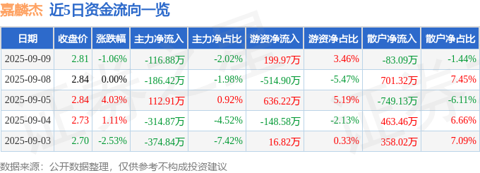 股票行情快报：嘉麟杰（002486）9月9日主力资金净卖出11688万元(图1)