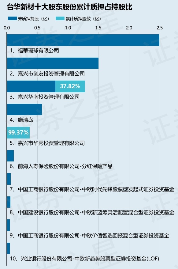 台华新材（603055）股东嘉兴华南投资管理有限公司质押4850万股占总股本545%(图2)