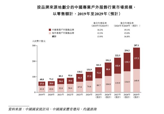 IPO研究丨中国专业户外服饰市场规模2029年将达2871亿中国品牌有望占更大份额(图2)
