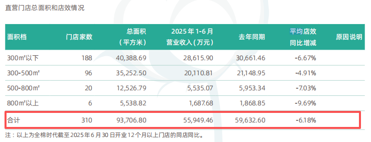 全棉时代狂奔背后：平均店效下滑6%母公司稳健医疗存货压顶19亿(图4)