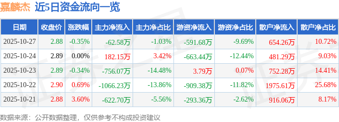 股票行情快报：嘉麟杰（002486）10月27日主力资金净卖出6258万元(图1)