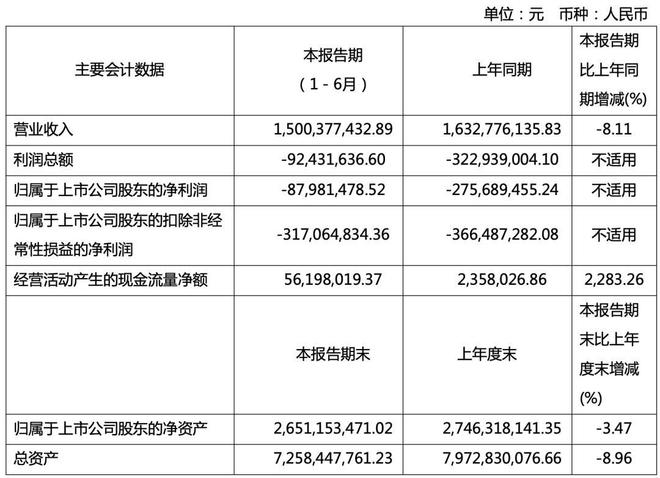 欠薪、关店、巨亏17亿！昔日家居龙头陷入危局(图2)