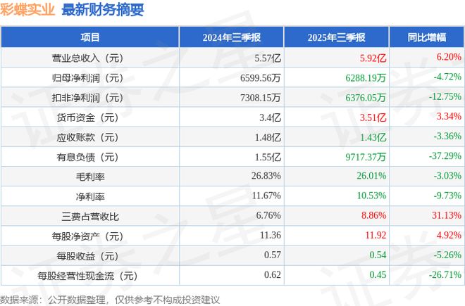 彩蝶实业（603073）2025年三季报简析：增收不增利公司应收账款体量较大(图1)