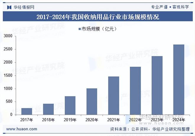 2025年中国收纳用品行业相关政策、市场规模及趋势分析(图3)