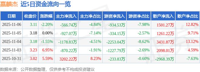 嘉麟杰（002486）11月6日主力资金净卖出56674万元(图1)