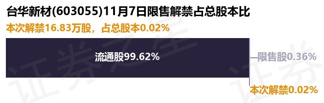台华新材（603055）1683万股限售股将于11月7日解禁占总股本002%(图1)